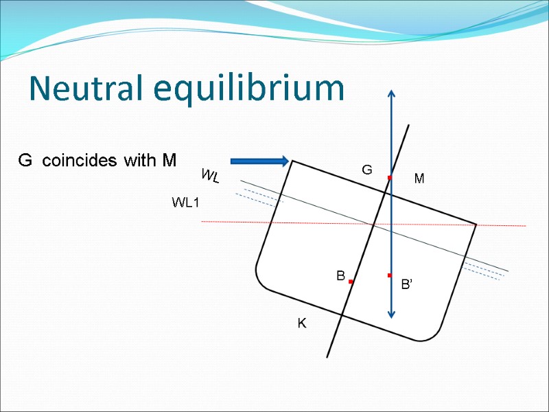 Neutral equilibrium M G  coincides with M